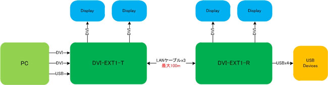 DVI-EXT1 - DVIエクステンダ構成図ー