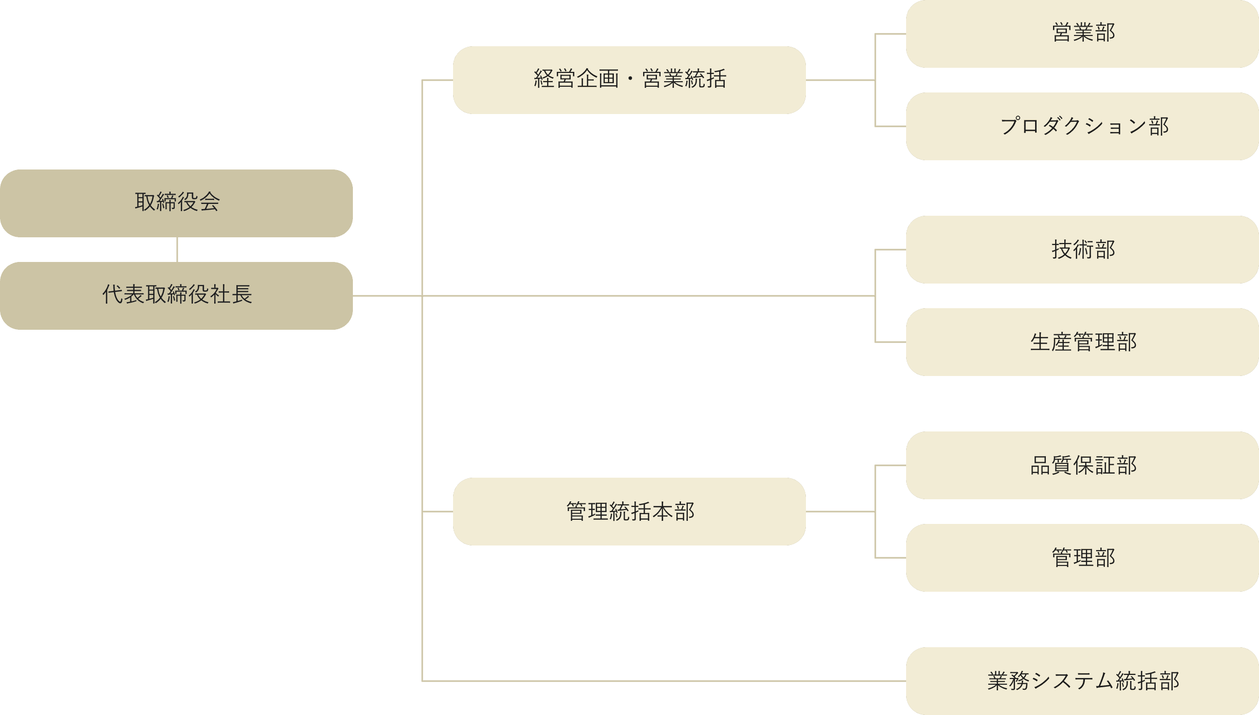 組織図
