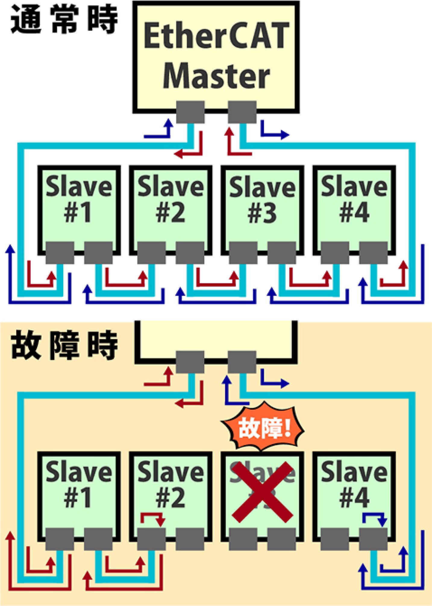 経路の二重化が可能